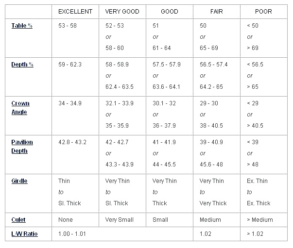 Diamond quality chart